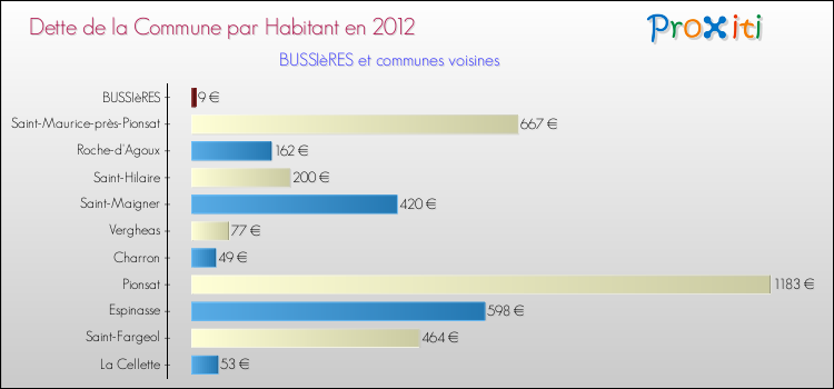 Dette par habitant de la commune en 2012 pour BUSSIèRES et les communes proches Comparaison de la dette par habitant de la commune en 2012 pour BUSSIèRES et les communes voisines