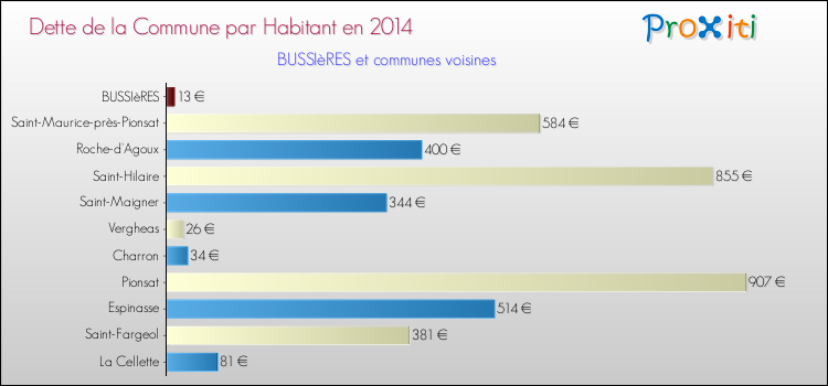 Dette par habitant de la commune en 2014 pour BUSSIèRES et les communes proches Comparaison de la dette par habitant de la commune en 2014 pour BUSSIèRES et les communes voisines