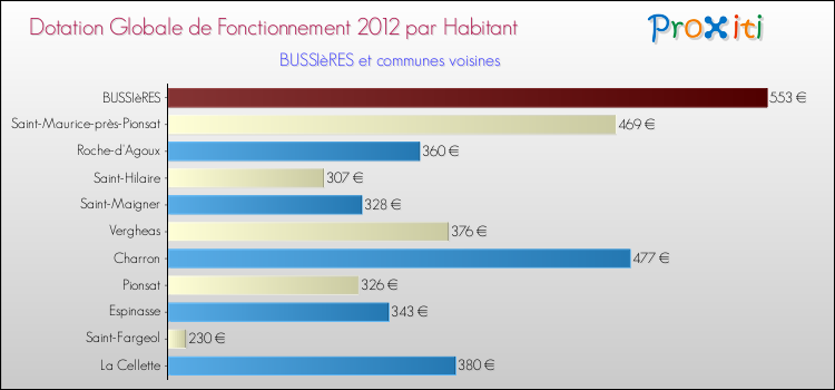 Montant des dotations globales de fonctionnement DGF par Habitant pour BUSSIèRES et les communes proches Comparaison des des dotations globales de fonctionnement DGF par habitant pour BUSSIèRES et les communes voisines
