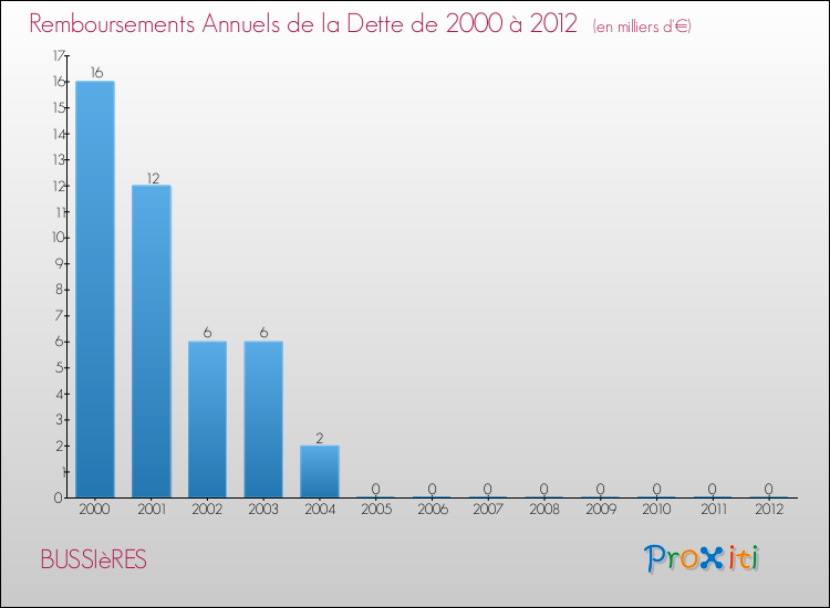 Evolution de l'annuité de la dette pour la commune de BUSSIèRES de 2000 à 2012 Annuités de la dette pour BUSSIèRES de 2000 à 2012