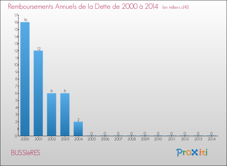 Evolution de l'annuité de la dette pour la commune de BUSSIèRES de 2000 à 2014 Annuités de la dette pour BUSSIèRES de 2000 à 2014