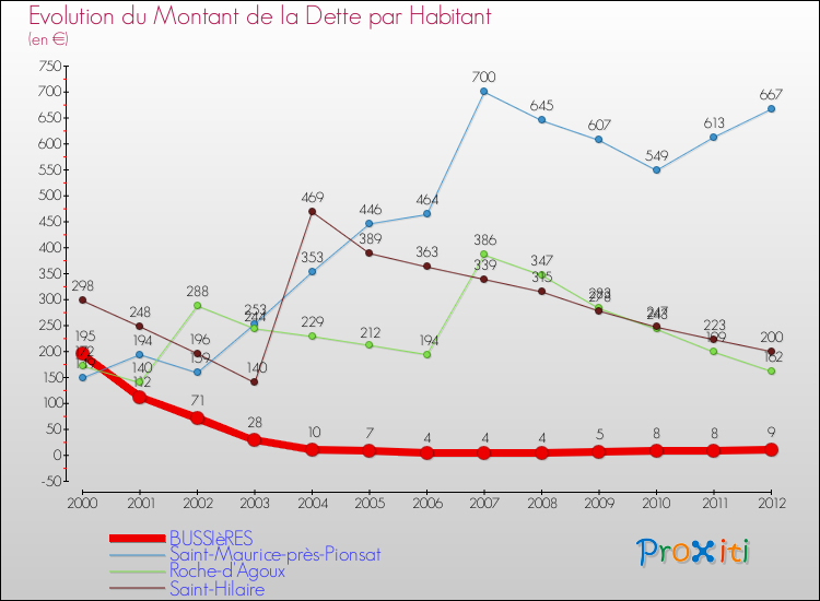 Evolution de la dette par habitant pour la commune de BUSSIèRES et les communes proches de 2000 à 2012 Comparaison de la dette par habitant pour BUSSIèRES et les communes voisines de 2000 à 2012