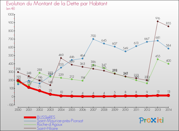 Evolution de la dette par habitant pour la commune de BUSSIèRES et les communes proches de 2000 à 2014 Comparaison de la dette par habitant pour BUSSIèRES et les communes voisines de 2000 à 2014