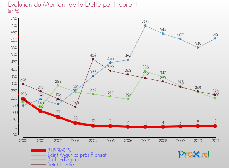 Evolution de la dette par habitant pour la commune de BUSSIèRES et les communes proches Comparaison de la dette par habitant pour BUSSIèRES et les communes voisines