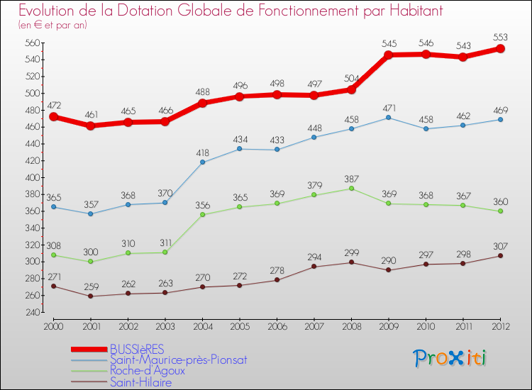 Evolution et montant de la dotation globale de fonctionnement par Habitant pour BUSSIèRES et les communes proches Comparaison des dotations globales de fonctionnement par habitant pour BUSSIèRES et les communes voisines