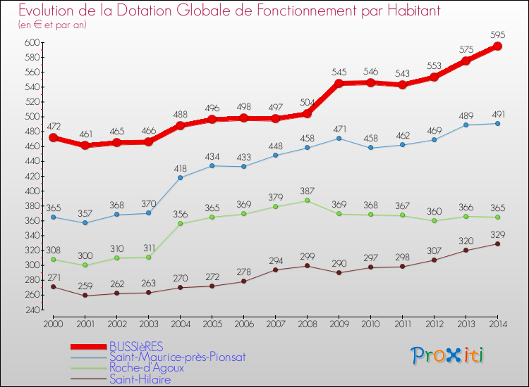 Evolution et montant de la dotation globale de fonctionnement par Habitant pour BUSSIèRES et les communes proches de 2000 à 2014. Comparaison des dotations globales de fonctionnement par habitant pour BUSSIèRES et les communes voisines de 2000 à 2014.