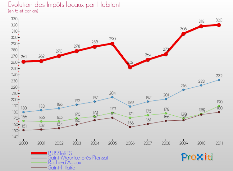 Evolution et montant des impôts locaux par Habitant pour BUSSIèRES et les communes proches Comparaison des impôts locaux par habitant pour BUSSIèRES et les communes voisines