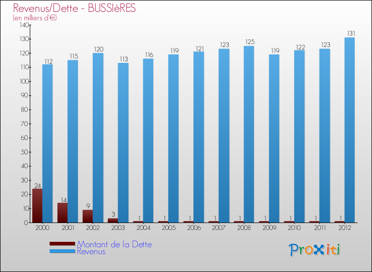 Evolution comparée de la dette et des revenus pour la commune de BUSSIèRES de 2000 à 2012 Comparaison de la dette et des revenus pour BUSSIèRES de 2000 à 2012