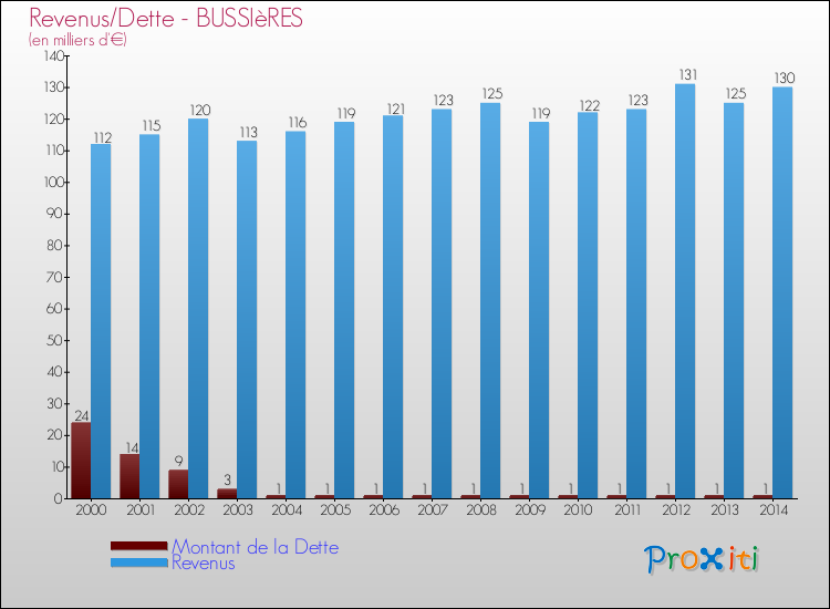 Evolution comparée de la dette et des revenus pour la commune de BUSSIèRES de 2000 à 2014 Comparaison de la dette et des revenus pour BUSSIèRES de 2000 à 2014