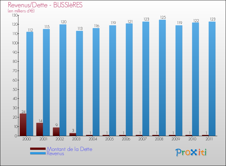 Evolution comparée de la dette et des revenus pour la commune de BUSSIèRES de 2000 à 2011 Comparaison de la dette et des revenus pour BUSSIèRES de 2000 à 2011