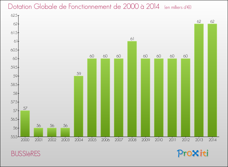 Evolution du montant de la Dotation Globale de Fonctionnement pour la commune de BUSSIèRES de 2000 à 2014 Evolution du montant de la Dotation Globale de Fonctionnement pour BUSSIèRES de 2000 à 2014