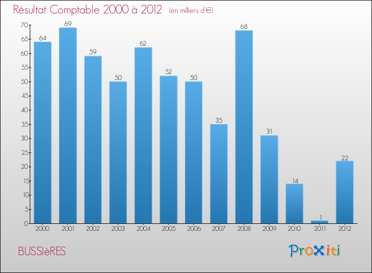 Evolution du résultat comptable pour la commune de BUSSIèRES de 2000 à 2012 Evolution du résultat comptable pour BUSSIèRES de 2000 à 2012