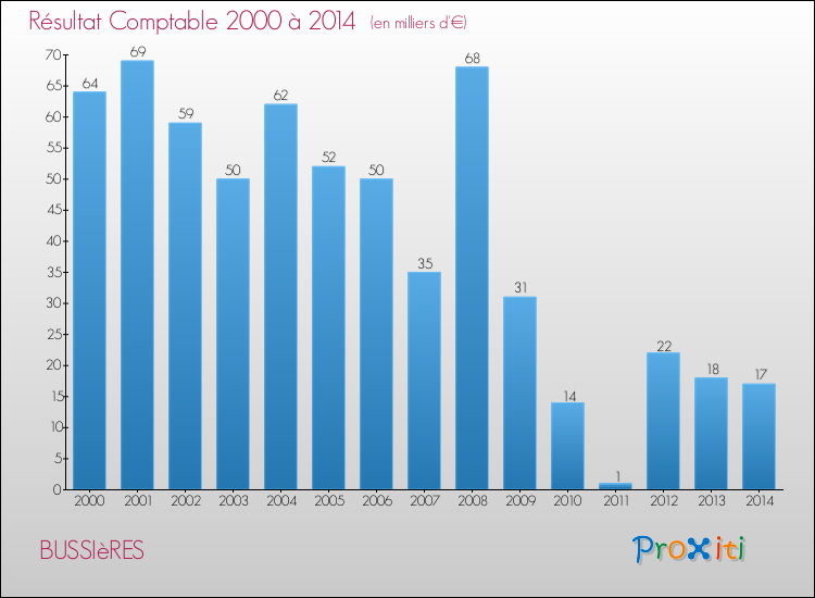 Evolution du résultat comptable pour la commune de BUSSIèRES de 2000 à 2014 Evolution du résultat comptable pour BUSSIèRES de 2000 à 2014