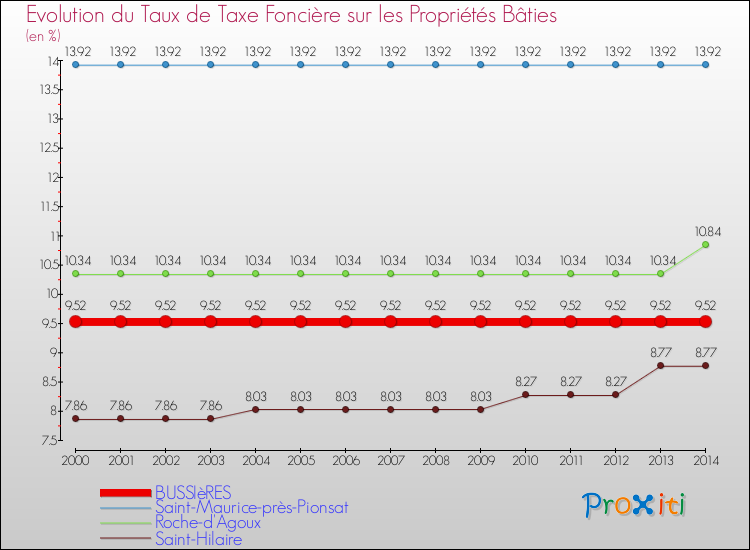 Evolution du taux de la taxe foncière sur le bati pour BUSSIèRES et les communes proches de 2000 à 2014 Comparaison des taux de taxe foncière sur le bati pour BUSSIèRES et les communes voisines de 2000 à 2014