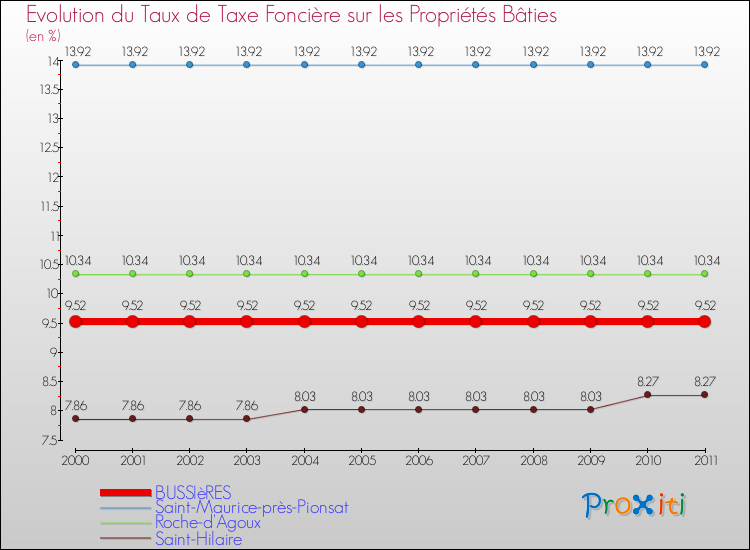 Evolution du taux de la taxe foncière sur le bati pour BUSSIèRES et les communes proches Comparaison des taux de taxe foncière sur le bati pour BUSSIèRES et les communes voisines