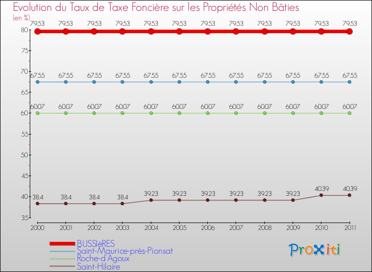 Evolution du taux de la taxe foncière sur les immeubles et terrains non batis pour BUSSIèRES et les communes proches Comparaison des taux de la taxe foncière sur les immeubles et terrains non batis pour BUSSIèRES et les communes voisines