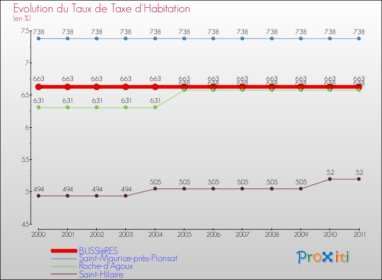 Evolution du taux de la taxe d'habitation pour BUSSIèRES et les communes proches Comparaison des taux de la taxe d'habitation pour BUSSIèRES et les communes voisines