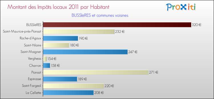 Montant des impôts locaux par Habitant pour BUSSIèRES et les communes proches Comparaison des impôts locaux par habitant pour BUSSIèRES et les communes voisines