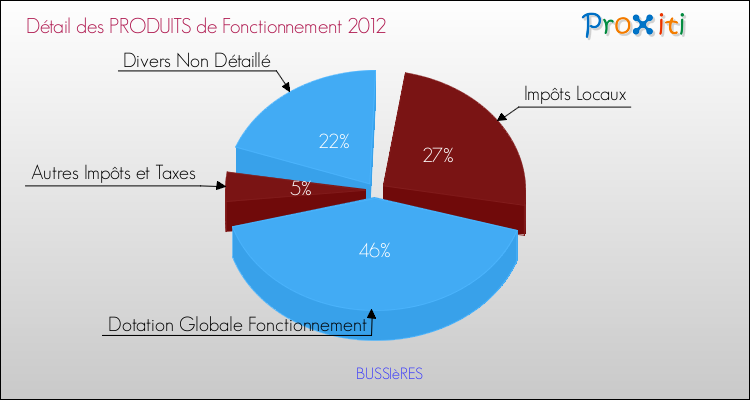 Décomposition du Budget de Fonctionnement 2012 de la commune de BUSSIèRES Budget de Fonctionnement 2012 pour la commune de BUSSIèRES