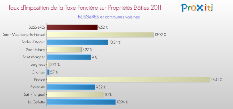 Taux d'imposition de la taxe foncière sur le bati 2011 pour BUSSIèRES et les communes proches Comparaison des taux d'imposition de la taxe foncière sur le bati 2011 pour BUSSIèRES et les communes voisines