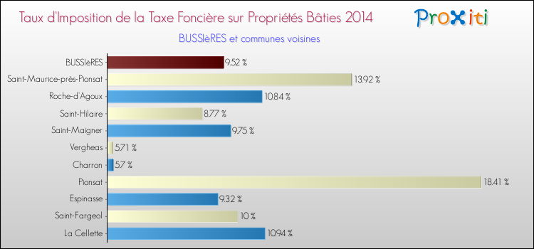 Taux d'imposition de la taxe foncière sur le bati 2014 pour BUSSIèRES et les communes proches Comparaison des taux d'imposition de la taxe foncière sur le bati 2014 pour BUSSIèRES et les communes voisines