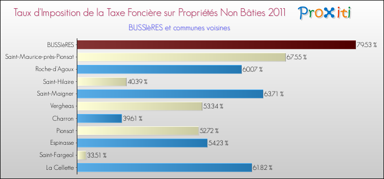 Taux d'imposition de la taxe foncière sur les immeubles et terrains non batis 2011 pour BUSSIèRES et les communes proches Comparaison des taux d'imposition de la taxe foncière sur les immeubles et terrains non batis 2011 pour BUSSIèRES et les communes voisines