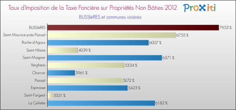 Taux d'imposition de la taxe foncière sur les immeubles et terrains non batis 2012 pour BUSSIèRES et les communes proches Comparaison des taux d'imposition de la taxe foncière sur les immeubles et terrains non batis 2012 pour BUSSIèRES et les communes voisines