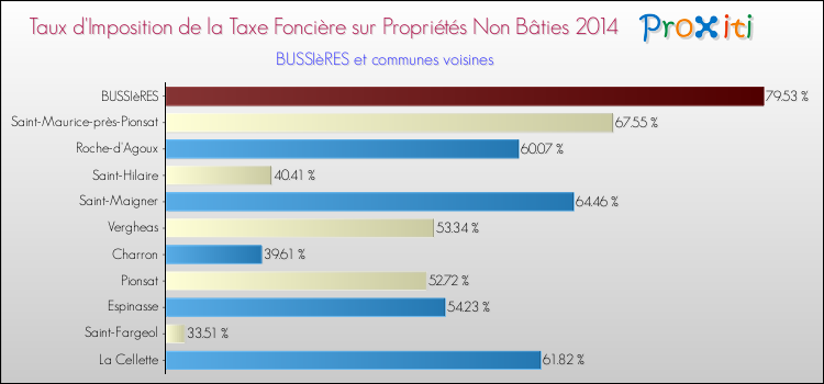 Taux d'imposition de la taxe foncière sur les immeubles et terrains non batis 2014 pour BUSSIèRES et les communes proches Comparaison des taux d'imposition de la taxe foncière sur les immeubles et terrains non batis 2014 pour BUSSIèRES et les communes voisines