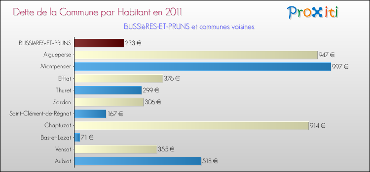 Dette par habitant de la commune en 2011 pour BUSSIèRES-ET-PRUNS et les communes proches Comparaison de la dette par habitant de la commune en 2011 pour BUSSIèRES-ET-PRUNS et les communes voisines