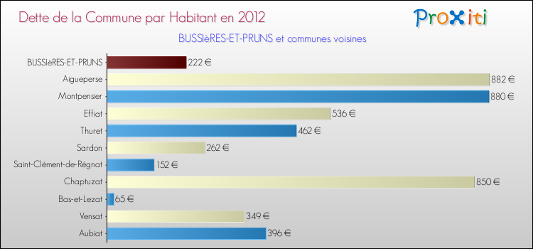 Dette par habitant de la commune en 2012 pour BUSSIèRES-ET-PRUNS et les communes proches Comparaison de la dette par habitant de la commune en 2012 pour BUSSIèRES-ET-PRUNS et les communes voisines