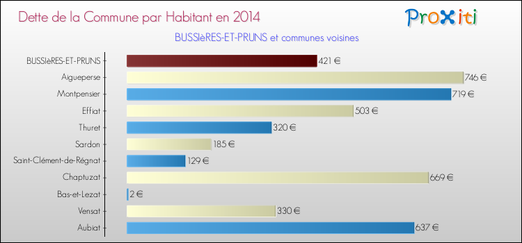 Dette par habitant de la commune en 2014 pour BUSSIèRES-ET-PRUNS et les communes proches Comparaison de la dette par habitant de la commune en 2014 pour BUSSIèRES-ET-PRUNS et les communes voisines