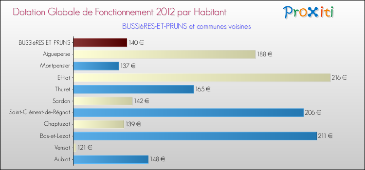 Montant des dotations globales de fonctionnement DGF par Habitant pour BUSSIèRES-ET-PRUNS et les communes proches Comparaison des des dotations globales de fonctionnement DGF par habitant pour BUSSIèRES-ET-PRUNS et les communes voisines