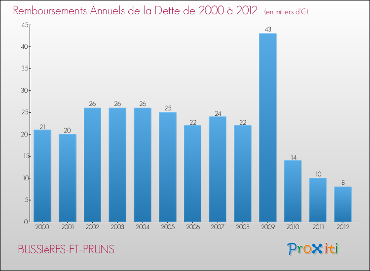 Evolution de l'annuité de la dette pour la commune de BUSSIèRES-ET-PRUNS de 2000 à 2012 Annuités de la dette pour BUSSIèRES-ET-PRUNS de 2000 à 2012