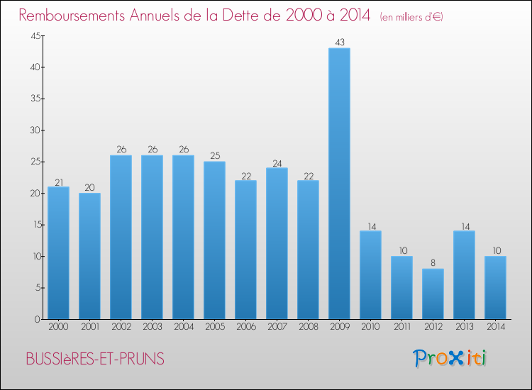 Evolution de l'annuité de la dette pour la commune de BUSSIèRES-ET-PRUNS de 2000 à 2014 Annuités de la dette pour BUSSIèRES-ET-PRUNS de 2000 à 2014