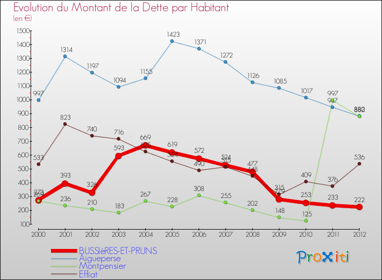 Evolution de la dette par habitant pour la commune de BUSSIèRES-ET-PRUNS et les communes proches de 2000 à 2012 Comparaison de la dette par habitant pour BUSSIèRES-ET-PRUNS et les communes voisines de 2000 à 2012
