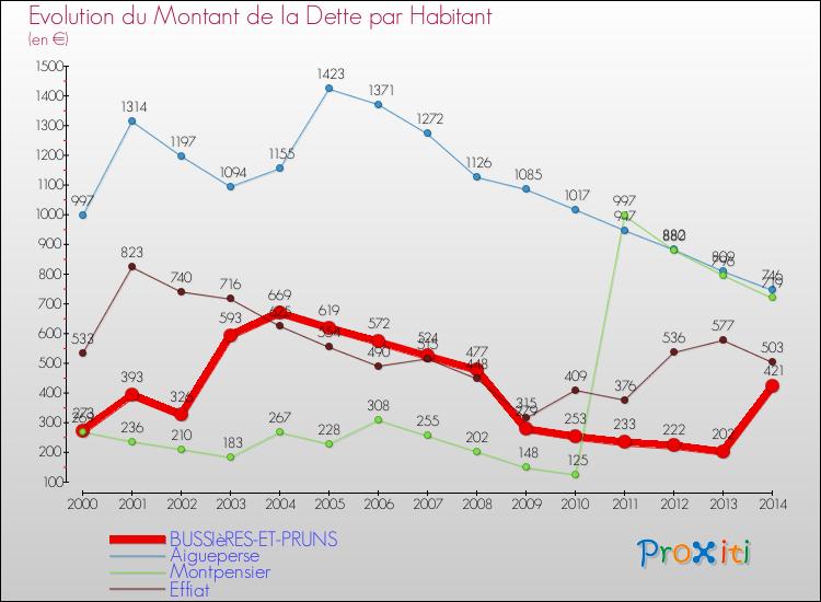 Evolution de la dette par habitant pour la commune de BUSSIèRES-ET-PRUNS et les communes proches de 2000 à 2014 Comparaison de la dette par habitant pour BUSSIèRES-ET-PRUNS et les communes voisines de 2000 à 2014