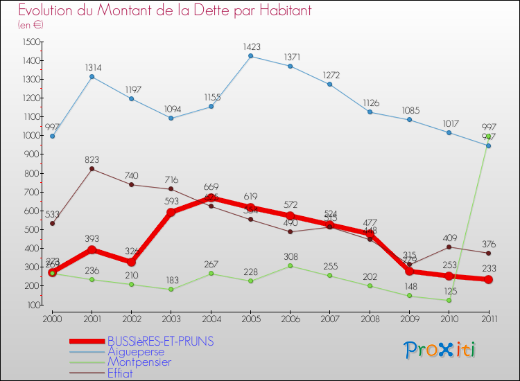 Evolution de la dette par habitant pour la commune de BUSSIèRES-ET-PRUNS et les communes proches Comparaison de la dette par habitant pour BUSSIèRES-ET-PRUNS et les communes voisines
