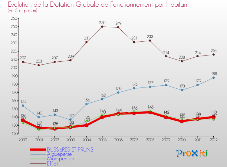 Evolution et montant de la dotation globale de fonctionnement par Habitant pour BUSSIèRES-ET-PRUNS et les communes proches Comparaison des dotations globales de fonctionnement par habitant pour BUSSIèRES-ET-PRUNS et les communes voisines