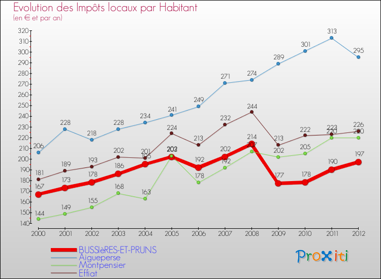 Evolution et montant des impôts locaux par Habitant pour BUSSIèRES-ET-PRUNS et les communes proches Comparaison des impôts locaux par habitant pour BUSSIèRES-ET-PRUNS et les communes voisines