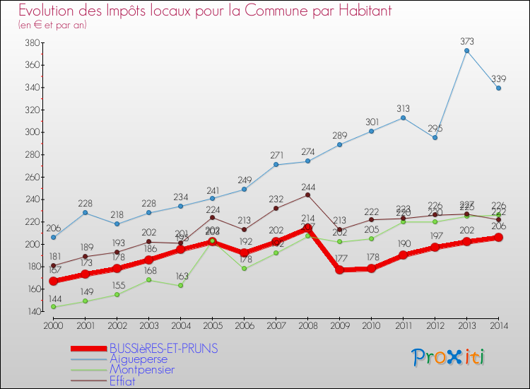 Evolution et montant des impôts locaux par Habitant pour BUSSIèRES-ET-PRUNS et les communes proches de 2000 à 2014 Comparaison des impôts locaux par habitant pour BUSSIèRES-ET-PRUNS et les communes voisines de 2000 à 2014