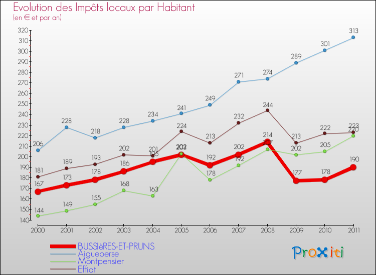 Evolution et montant des impôts locaux par Habitant pour BUSSIèRES-ET-PRUNS et les communes proches Comparaison des impôts locaux par habitant pour BUSSIèRES-ET-PRUNS et les communes voisines