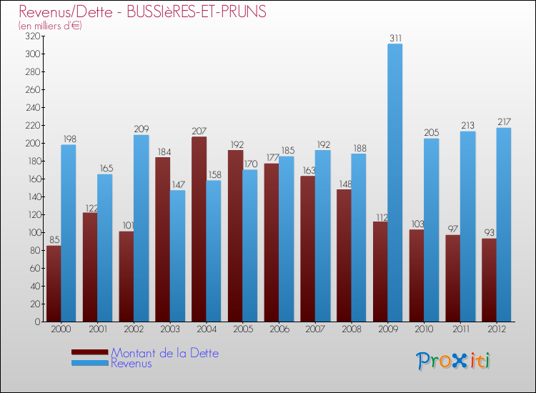 Evolution comparée de la dette et des revenus pour la commune de BUSSIèRES-ET-PRUNS de 2000 à 2012 Comparaison de la dette et des revenus pour BUSSIèRES-ET-PRUNS de 2000 à 2012