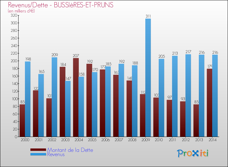 Evolution comparée de la dette et des revenus pour la commune de BUSSIèRES-ET-PRUNS de 2000 à 2014 Comparaison de la dette et des revenus pour BUSSIèRES-ET-PRUNS de 2000 à 2014