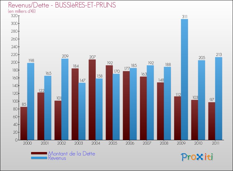 Evolution comparée de la dette et des revenus pour la commune de BUSSIèRES-ET-PRUNS de 2000 à 2011 Comparaison de la dette et des revenus pour BUSSIèRES-ET-PRUNS de 2000 à 2011