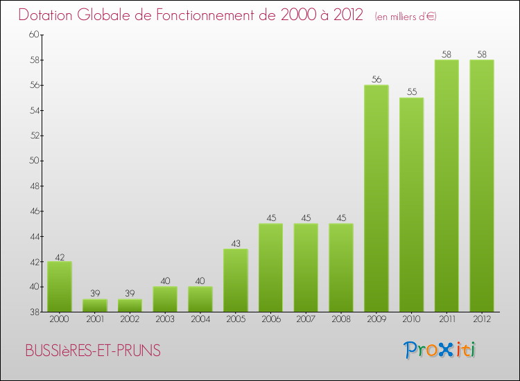 Evolution du montant de la Dotation Globale de Fonctionnement pour la commune de BUSSIèRES-ET-PRUNS de 2000 à 2012 Evolution du montant de la Dotation Globale de Fonctionnement pour BUSSIèRES-ET-PRUNS de 2000 à 2012