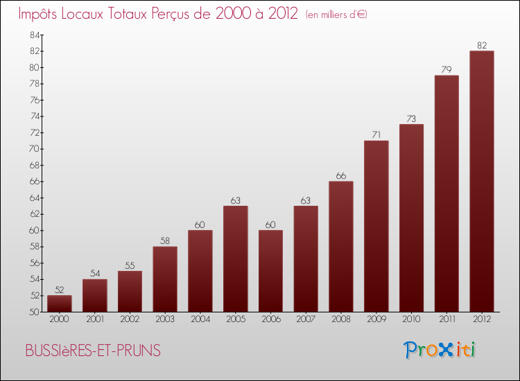 Evolution des Impôts Locaux pour la commune de BUSSIèRES-ET-PRUNS de 2000 à 2012 Evolution des Impôts Locaux pour BUSSIèRES-ET-PRUNS de 2000 à 2012