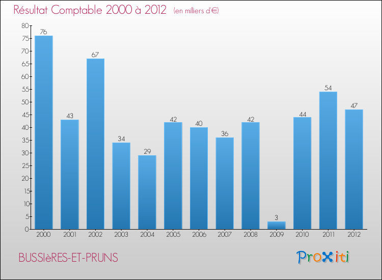Evolution du résultat comptable pour la commune de BUSSIèRES-ET-PRUNS de 2000 à 2012 Evolution du résultat comptable pour BUSSIèRES-ET-PRUNS de 2000 à 2012