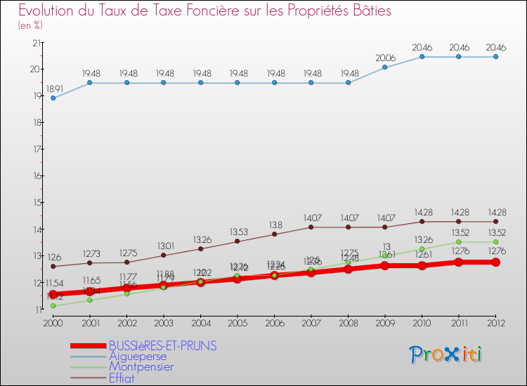 Evolution du taux de la taxe foncière sur le bati pour BUSSIèRES-ET-PRUNS et les communes proches de 2000 à 2012 Comparaison des taux de taxe foncière sur le bati pour BUSSIèRES-ET-PRUNS et les communes voisines de 2000 à 2012