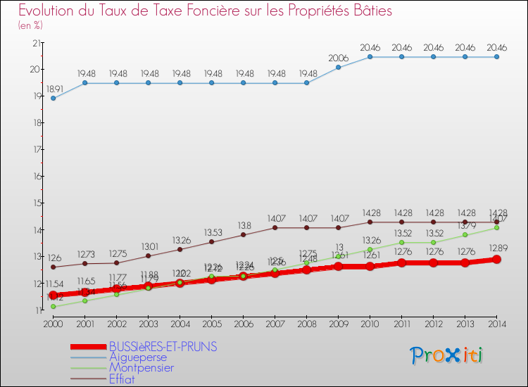Evolution du taux de la taxe foncière sur le bati pour BUSSIèRES-ET-PRUNS et les communes proches de 2000 à 2014 Comparaison des taux de taxe foncière sur le bati pour BUSSIèRES-ET-PRUNS et les communes voisines de 2000 à 2014