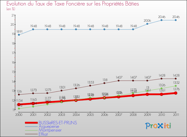 Evolution du taux de la taxe foncière sur le bati pour BUSSIèRES-ET-PRUNS et les communes proches Comparaison des taux de taxe foncière sur le bati pour BUSSIèRES-ET-PRUNS et les communes voisines